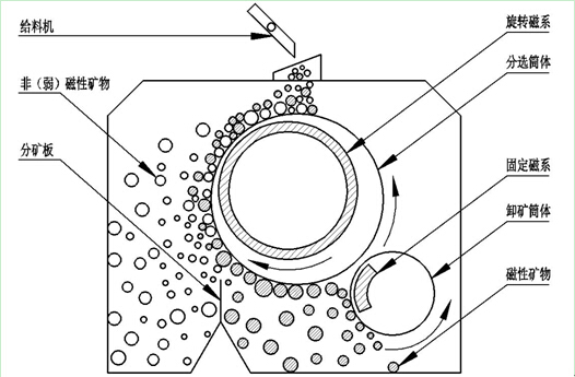 Magnetic drum