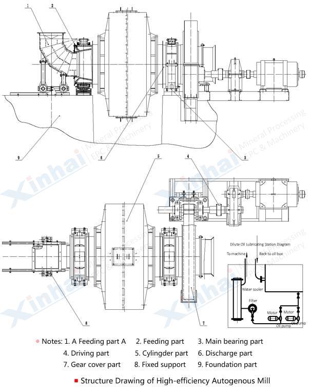 Autogenous Mill