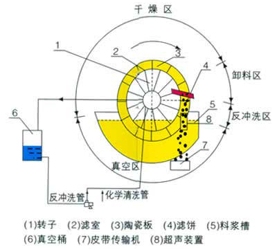 Ceramic Filter