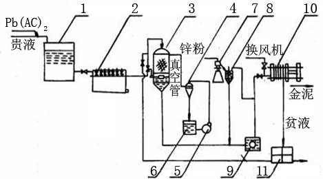 Zinc 

Powder Displacement Flow Sheet