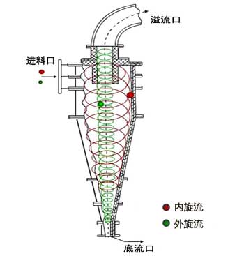 work 

principle of hydrocyclone