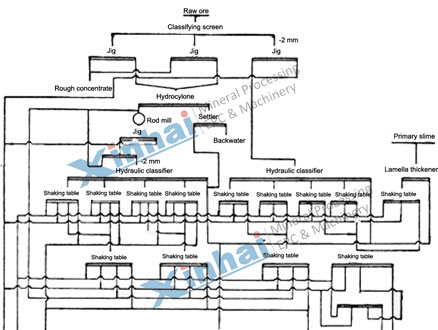 Wolframite Mineral Processing