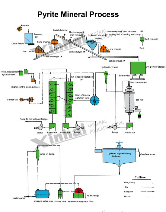 Pyrite Mineral Process