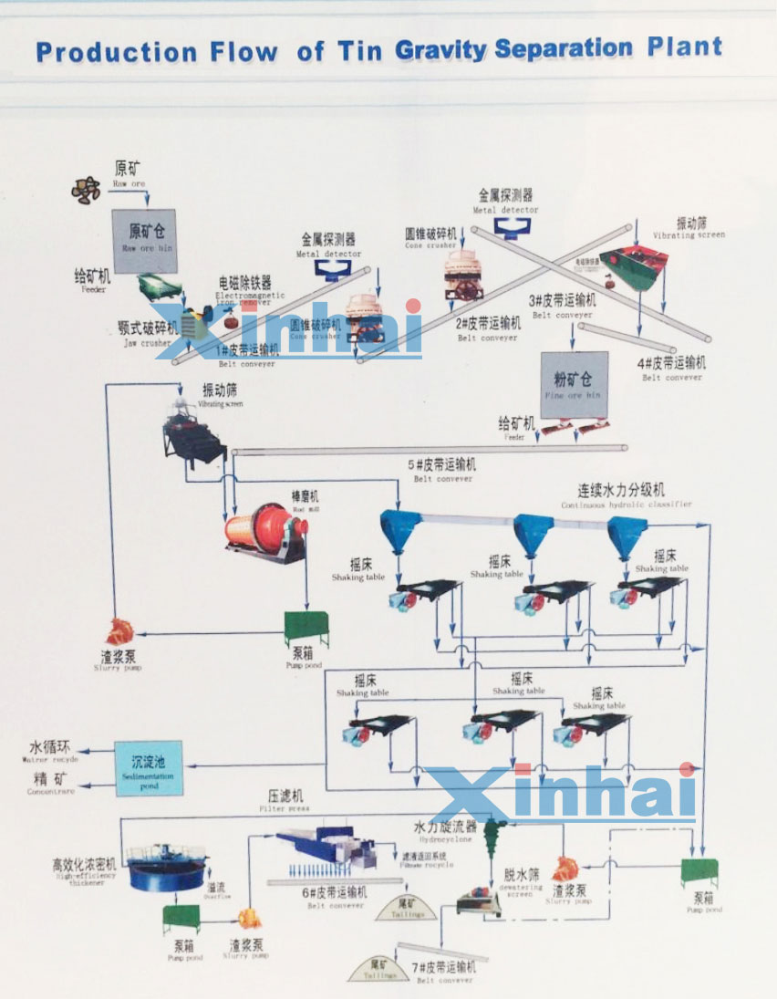 Tin Ore Mining Process