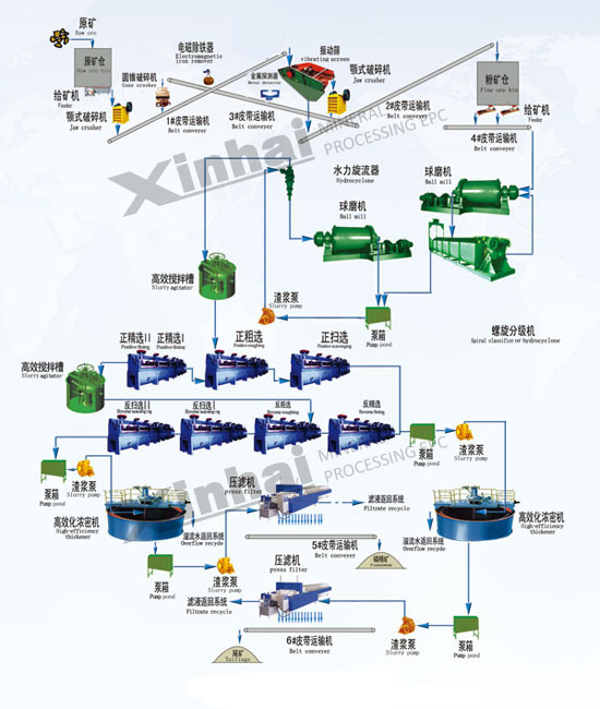 Zircon Ore Mining Process