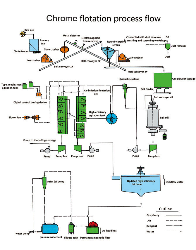 Chrome Ore Mining Process
