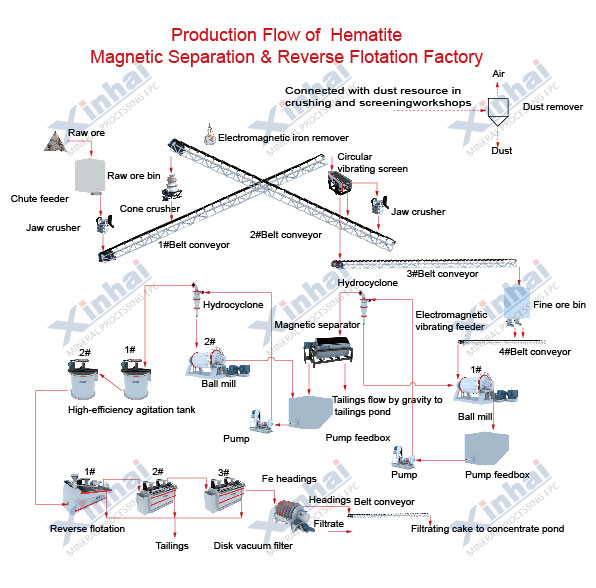 Hematite Separation Process