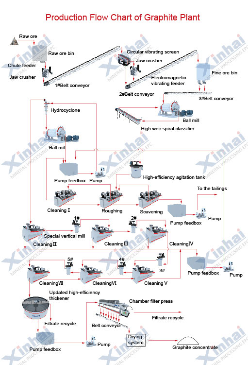 Graphite Ore Beneficiation Process