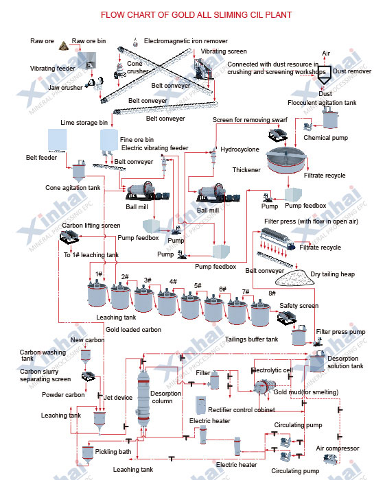 Gold CIL Processing Line