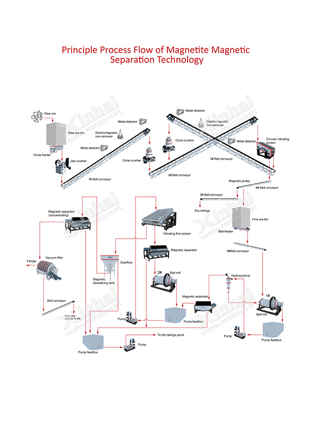 Magnetite Separation Production Line