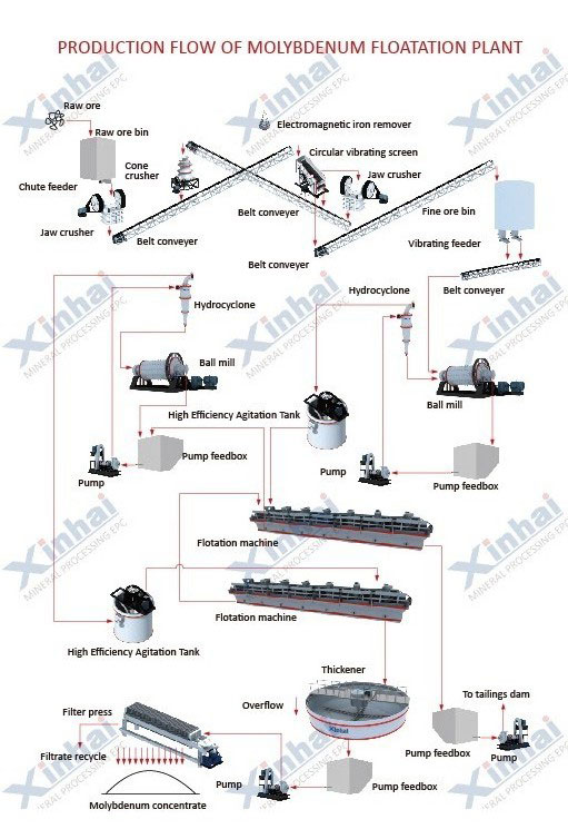 Molybdenum Dressing Production Line