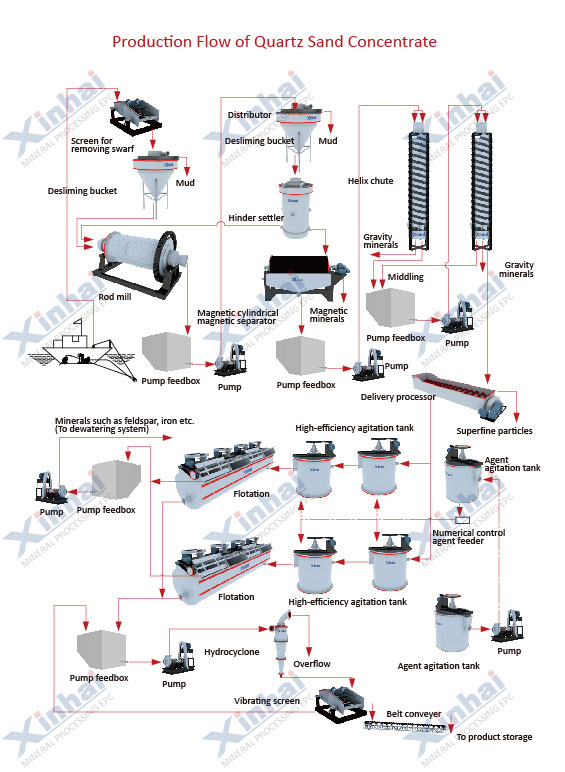 Quartz Sand (Silica Sand) Dressing Production Line