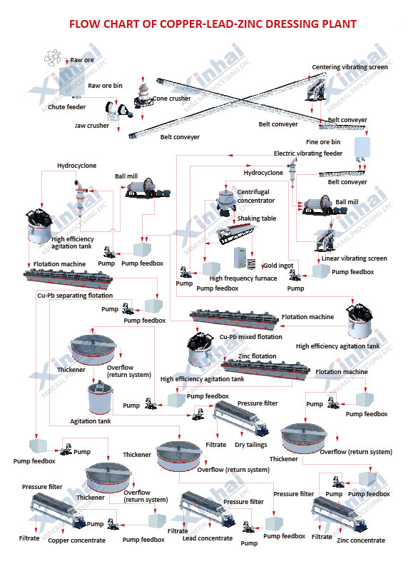 Cu-Pb-Zn Dressing Process