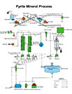 Pyrite Mineral Process