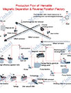 Hematite Separation Process