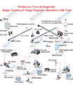 Magnetite Separation Production Line