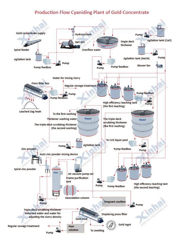 All-slime Cyanidation Process