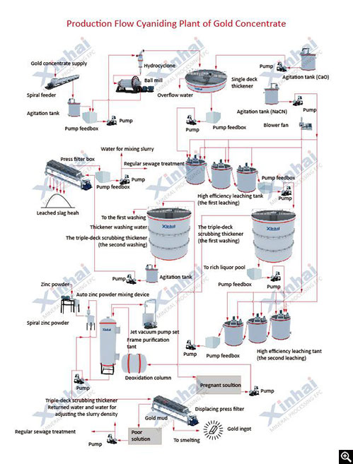 CIL Gold Process Flow